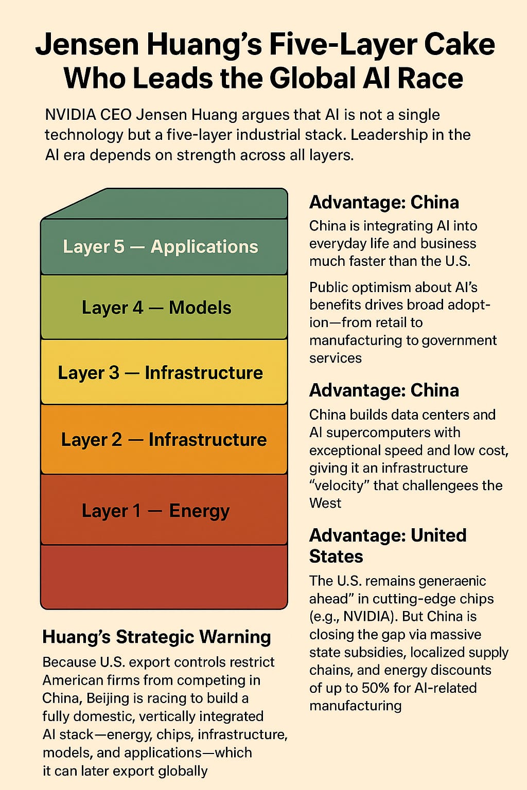 Jensen Huang’s Five-Layer Cake: Who Leads the Global AI Race – From the ...