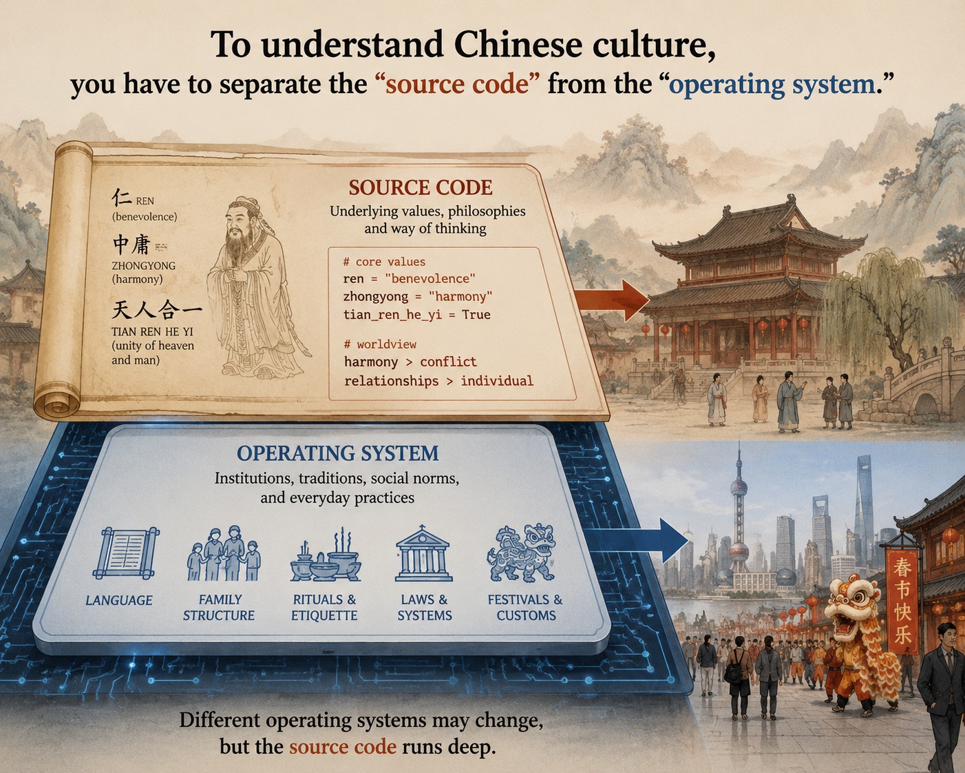 To understand Chinese culture, you have to separate the “source code ...